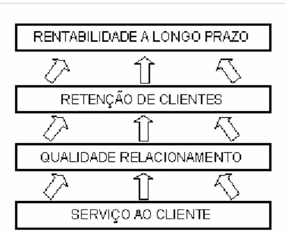 Figura 2.4 – Principais determinantes da rentabilidade a longo prazo  Fonte: Adaptado de Christopher (1999, p