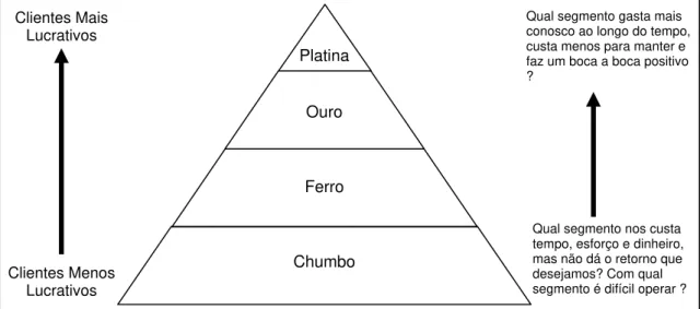 Figura 2.6 – A Pirâmide de Clientes Ampliada 