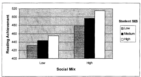 Figure  1:  The  Net  Effect  of  school  social  Mix  in  countries  on  Student  Reading  Achievement  520  ...