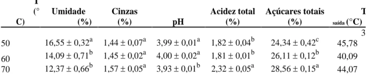 Tabela 3 - Análises físico-químicas das polpas de caju em pó obtidas na secagem em leito de jorro  em diferentes temperaturas
