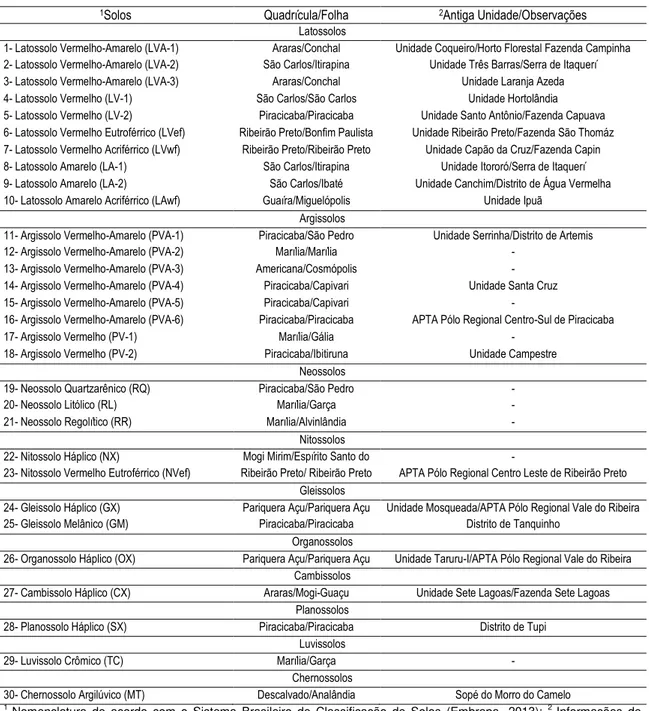 TABELA  3.  Solos  selecionados  no  Estado  de  São  Paulo  para  o  estudo  de  valores  de  referência de qualidade (VRQs) de elementos potencialmente tóxicos (EPTs)