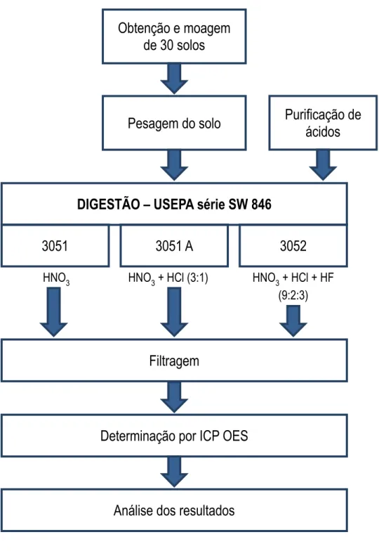FIGURA 8. Fluxograma das etapas experimentais para a determinação dos teores de EPTs em  amostras de solo do Estado de São Paulo