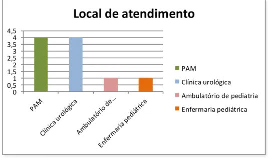 Gráfico 1. Distribuição dos lactentes segundo o local de atendimento. Campo Grande,  2013