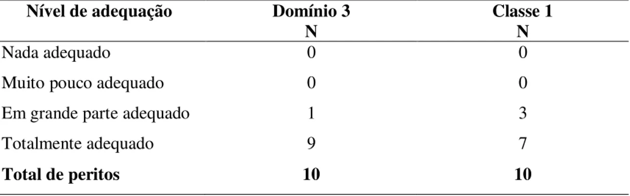 Tabela 4. Distribuição de frequência (N) das respostas dos peritos quanto à inserção do  diagnóstico na taxonomia da NANDA- I, Inc
