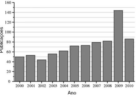 Figura 6 - Número de publicações científicas envolvendo o estudo de selenoproteínas (2000- (2000-2010)