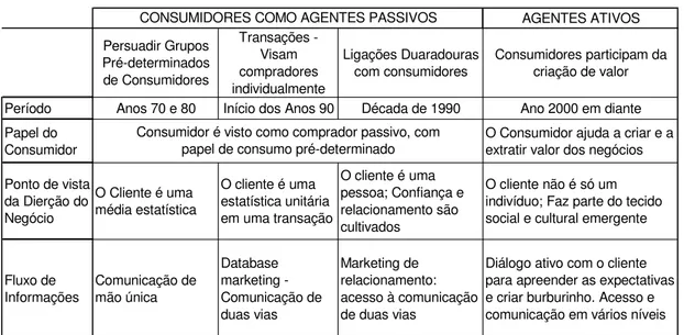 Tabela 3 - A Evolução da Transformação dos Consumidores 