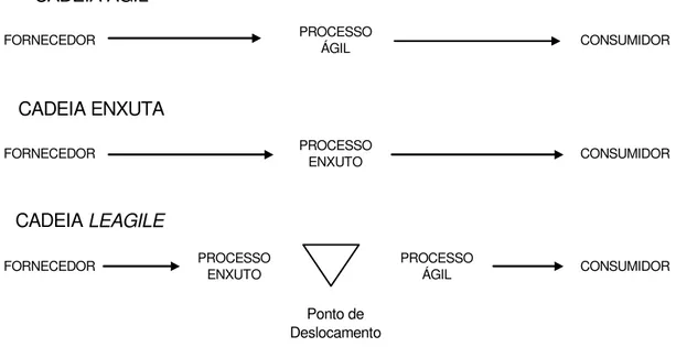 Figura 2 - Cadeia Ágil, Cadeia Enxuta e Cadeia Lean and Agile 