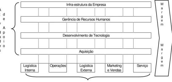 Figura 3 - Cadeia de Valor 