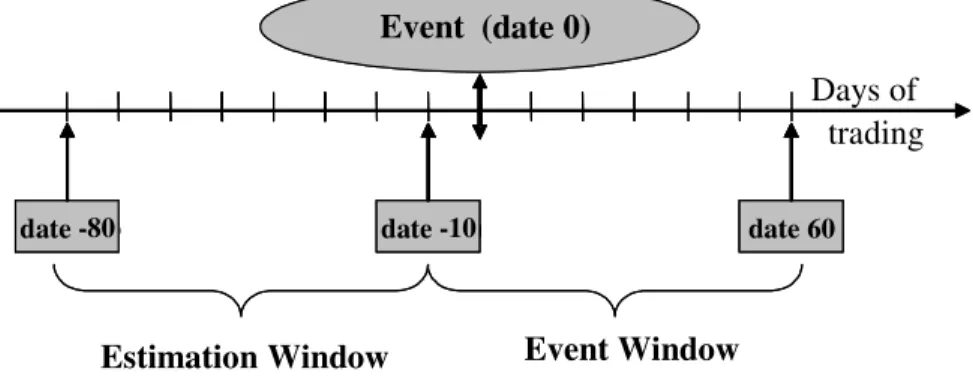 Figure 1. Estimation and event windows. 
