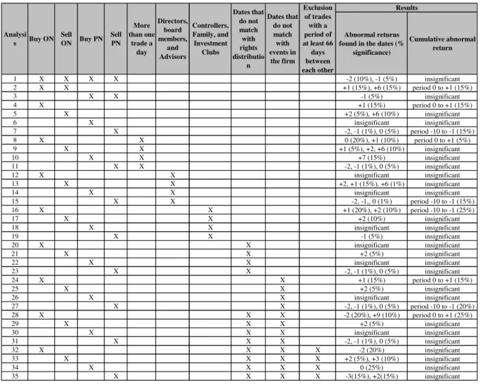 Table 3. Summary of the event studies results. 