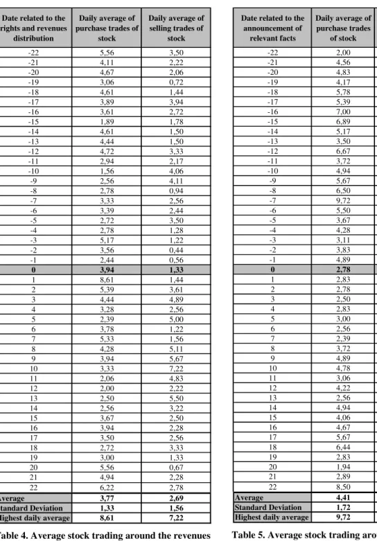 Table 5. Average stock trading around the date of  relevant fact announcements 