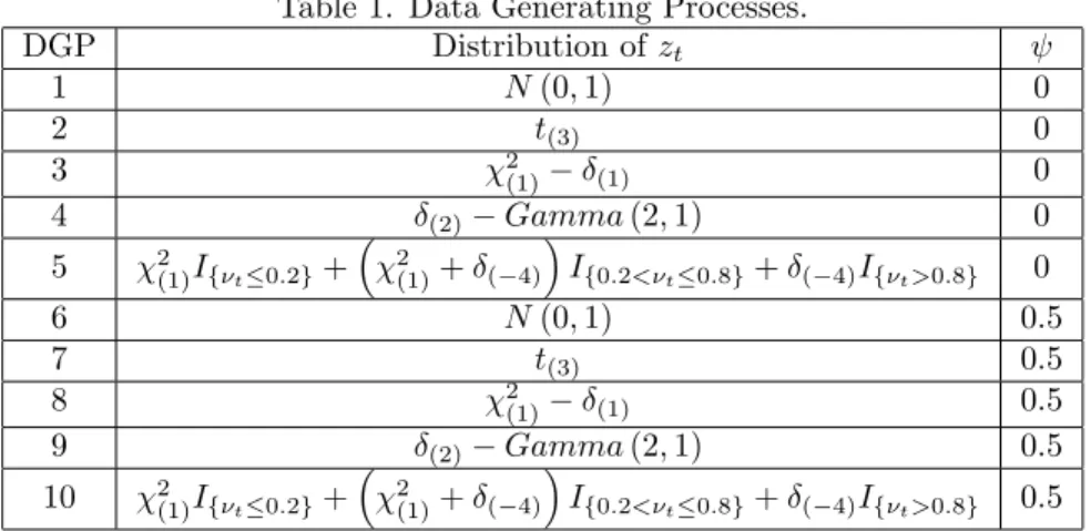 Table 1. Data Generating Processes.