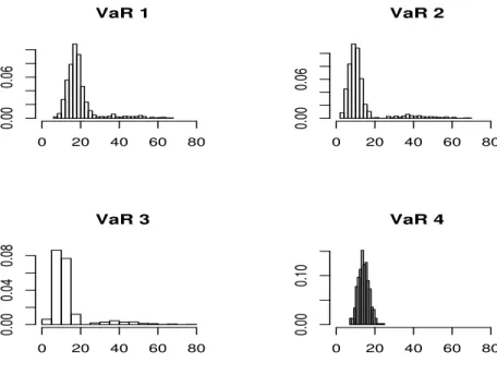 Figure 2. Histograms of the number of violations under DGP 7. VaR 1 0 20 40 60 800.000.06 VaR 202040 60 800.000.06 VaR 3 0 20 40 60 800.000.040.08 VaR 402040 60 800.000.10