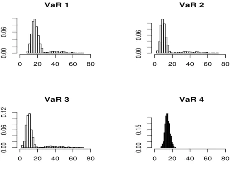 Figure 4. Histograms of the number of violations under DGP 9. VaR 1 0 20 40 60 800.000.06 VaR 202040 60 800.000.06 VaR 3 0 20 40 60 800.000.060.12 VaR 402040 60 800.000.15