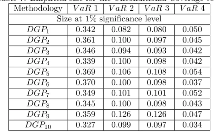 Table 7 shows the probability of rejection, at 1% level of significance, of the null hypothesis of correct unconditional coverage, i.e., the hypothesis that the probability of the occurrence of a violation is indeed 1%