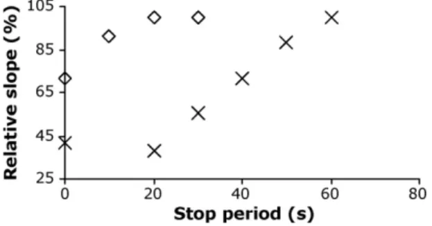 Fig. 2. Inﬂuence on the sensitivity of stop periods of donor (♦) and acceptor (×) solutions, using the proposed method.