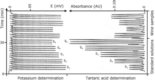 Fig. 3. Recorder output obtained by the presented methodology in the determination of table wines, corresponding to the analysis of a set of standard solutions prepared in ethanol 12% (S 1 = tartaric acid (TA) 1.00 g L −1 + K + 2000 mg L −1 ; S 2 = TA 2.00