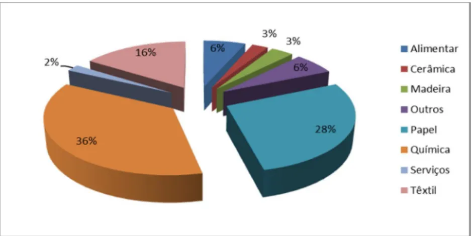 Figura 1.7 - Distribuição da potência de cogeração instalada em Portugal por  setor de atividade económica em 2007 (DGEG, 2010)