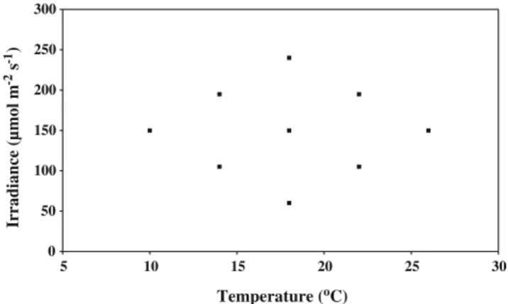 Fig. 1 Experimental design, in terms of irradiance ( μ mol photons m −2 s −1 ) and temperature (°C)
