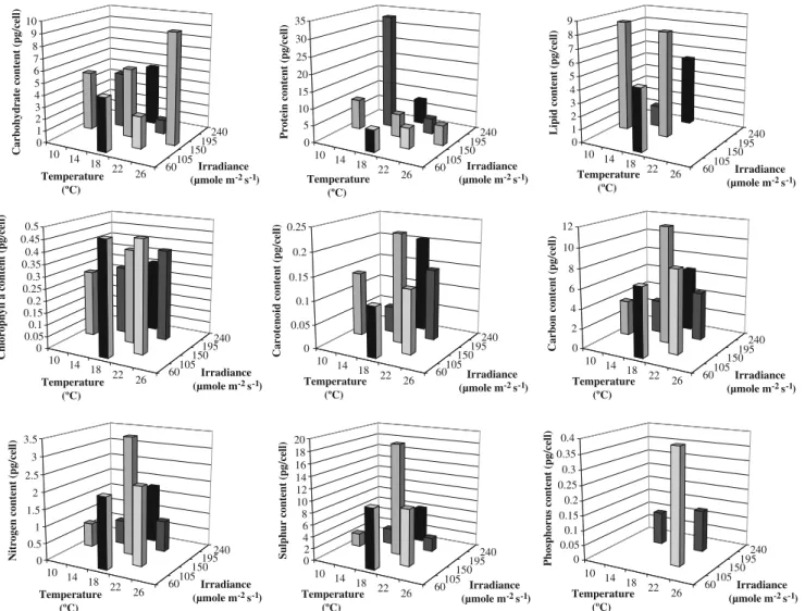 Fig. 2 Cellular quotas of biochemical and elementary compounds in the mid-exponential growth phase, at various combinations of temperature and irradiance