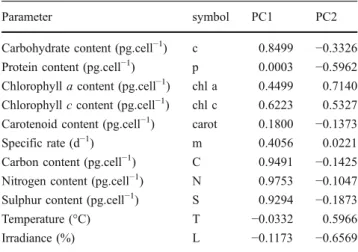 Fig. 3 PCA plot in terms of internal amounts of s carbohydrate, p protein (picograms per cell), chl a chlorophyll a (picograms per cell), chl c chlorophyll c (picograms per cell), carot carotenoid (picograms per cell), C carbon (picograms per cell), N nitr
