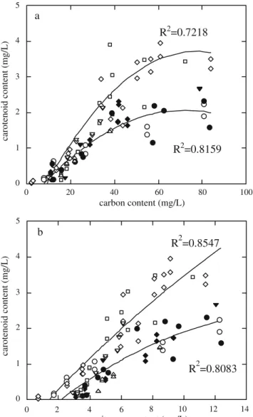 Fig. 6 Relationship between the carotenoid content of the culture and the internal amount of a carbon or b nitrogen, for various combinations of temperature and irradiance: filled inverted triangle 10°C, 150 μmol photons m −2 s −1 , empty circle 26°C, 150 