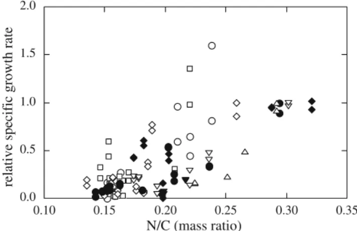 Fig. 8 Relationship between the ratio C/N and the relative specific growth rate, for various combinations of temperature and irradiance: