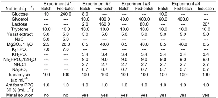Table 1 – Media composition used for bioreactor cultivations 