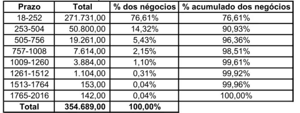 Tabela 1. Total de negócios efetuados com contratos de FRA de cupom cambial por prazo de  vencimento no período entre 02/01/2002 e 29/12/2005