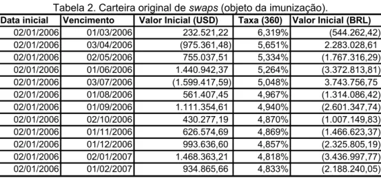 Tabela 2. Carteira original de swaps (objeto da imunização). 