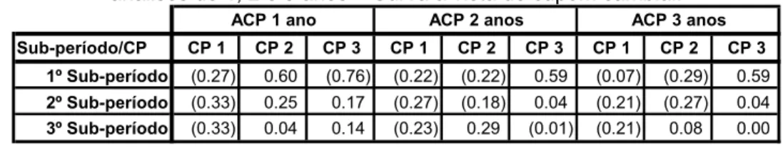Tabela 6. Valores extremos das cargas dos componentes principais para os sub-períodos das  análises de 1, 2 e 3 anos – Curva à vista de cupom cambial