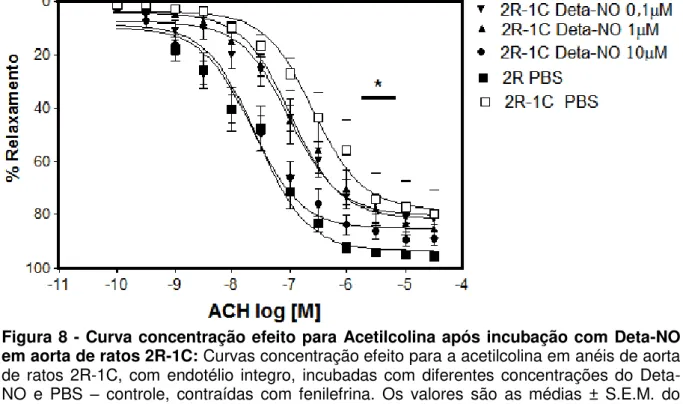 Figura 9 - Valores pD2 após incubação com Deta-NO em aorta de ratos 2R-1C: Valores  de  pD2  obtidos  das  curvas  de  relaxamento  para  Acetilcolina  em  anéis  de  aorta  de  ratos  hipertensos  com  endotélio  integro,  incubadas  com  diferentes  conc