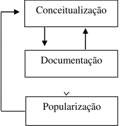 Figura 1: Os três estágios do Ciclo da comunicação científica 