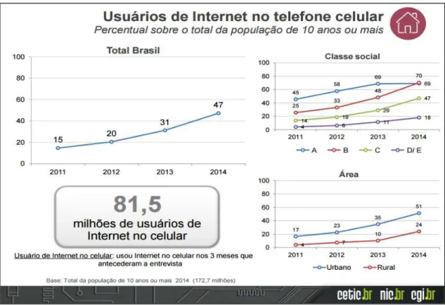 Figura 2: Usuários de Internet no telefone celular 