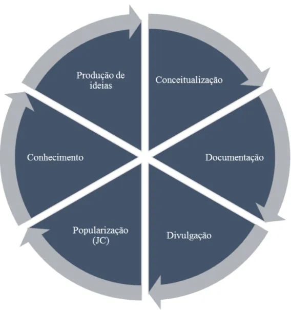 Figura 3: Ciclo da popularização científica 