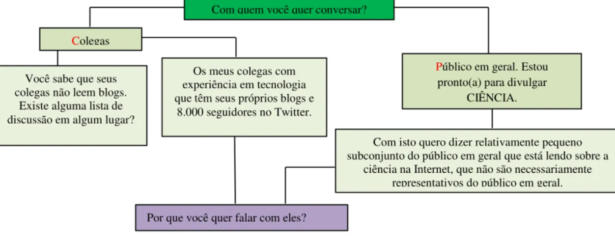 Figura 4: Fluxograma de decisões para cientistas interessados em se comunicar on-line