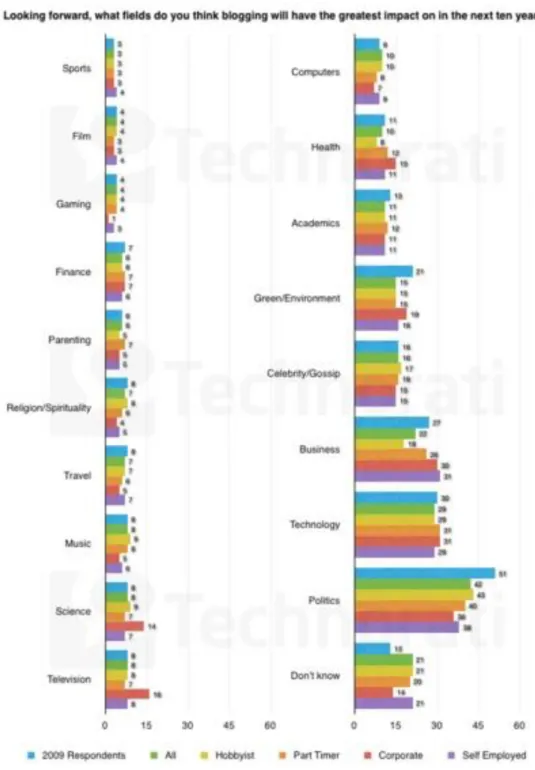 Figura 5: Probabilidade de impacto dos blogs por assunto 