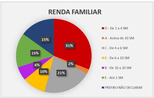 Gráfico 1  –  Renda mensal familiar dos jovens estudantes do terceiro ano do ensino médio da  E.E