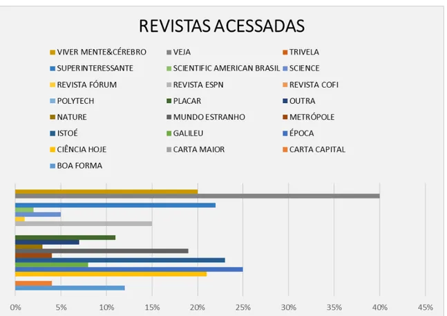 Gráfico  2  -  Revistas  acessadas  através  do  smartphone  pelos  jovens  estudantes  do  terceiro ano do ensino médio da E.E