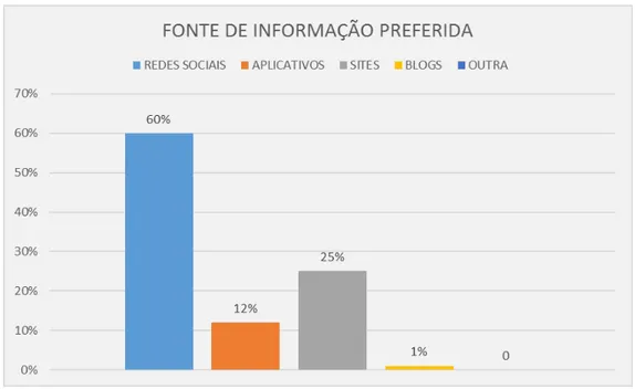 Gráfico 3 - Fonte de informação preferida pelos jovens estudantes do terceiro ano do ensino médio  da E.E