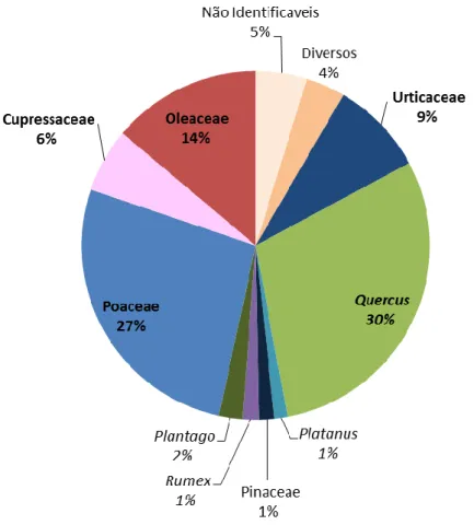 Figura 1.5. Representação em percentagem dos tipos polínicos analisados durante o ano de 2014