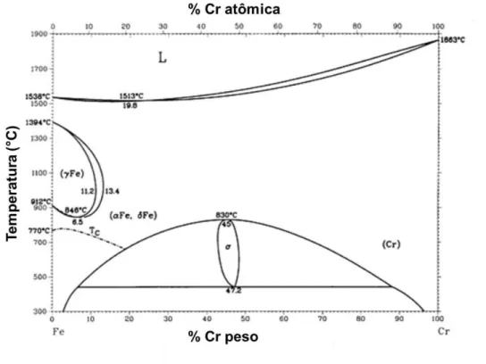 Figura 3.3 - Diagrama de fases binário do sistema Fe-Cr [26]. 