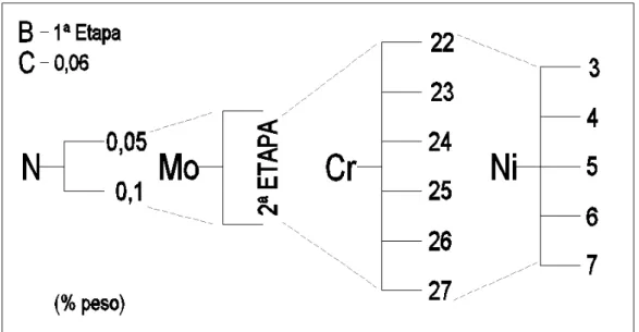 Figura 4.2  –  Esquema  dos elementos e teores utilizados para os cálculos  termodinâmicos das composições químicas (%p.) estudados na 3ª Etapa de 