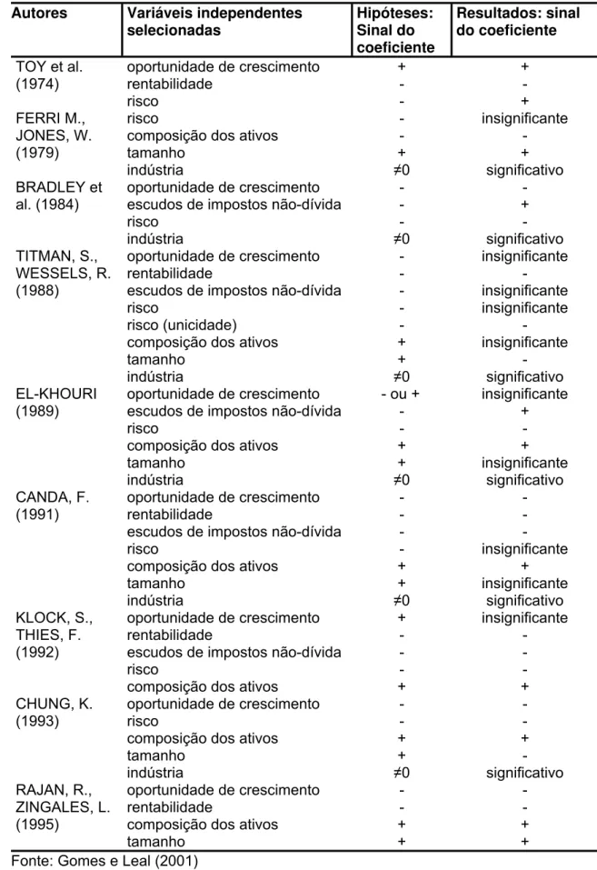 Tabela 2 - Resumo das Hipóteses e Resultados dos Estudos Empíricos  Analisados 