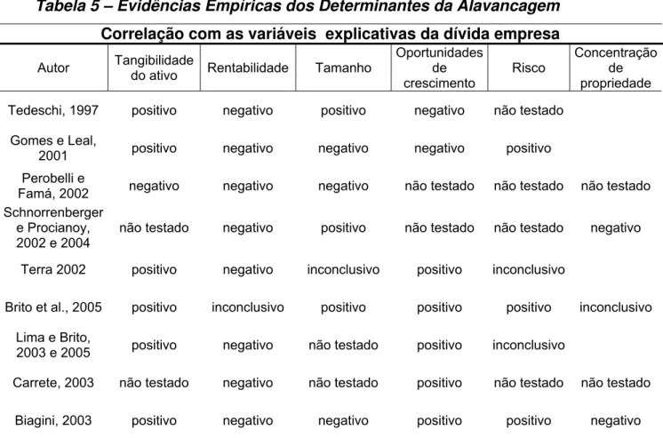 Tabela 5 – Evidências Empíricas dos Determinantes da Alavancagem  Correlação com as variáveis  explicativas da dívida empresa 