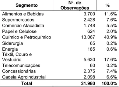 Tabela 6 – Distribuição das Empresas por Segmento 