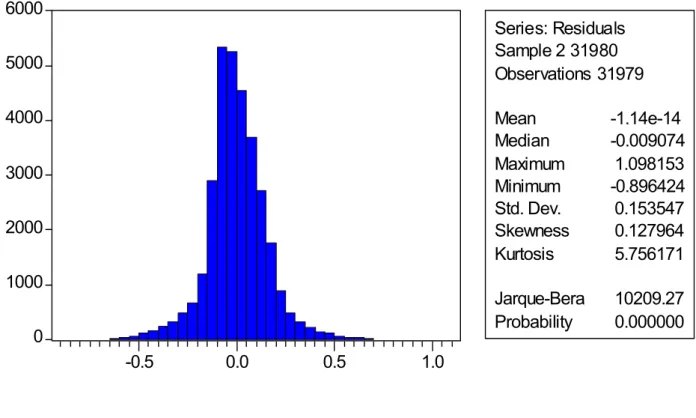 Gráfico 1 – Distribuição dos Resíduos (Y1 - Pooled OLS sem dummy de tempo) 