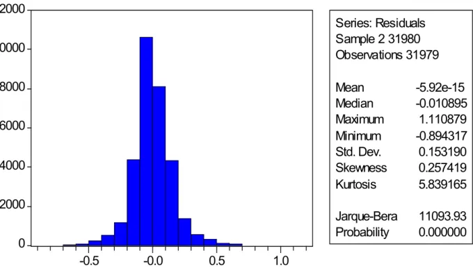 Gráfico 2 – Distribuição dos Resíduos (Y1 - Pooled OLS com dummy de tempo)  020004000600080001000012000 -0.5 -0.0 0.5 1.0 Series: ResidualsSample 2 31980 Observations 31979Mean       -5.92e-15Median   -0.010895Maximum  1.110879Minimum -0.894317Std