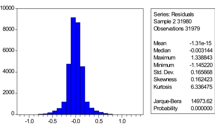 Gráfico 6 – Distribuição dos Resíduos (Y3 - Pooled OLS com dummy de tempo)  0200040006000800010000 -1.0 -0.5 -0.0 0.5 1.0 Series: ResidualsSample 2 31980 Observations 31979Mean       -1.31e-15Median   -0.003144Maximum  1.338843Minimum -1.145220Std