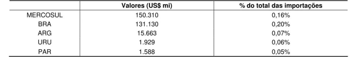 Tabela 3.1: Exportações da Venezuela para o Mercosul, 2004 